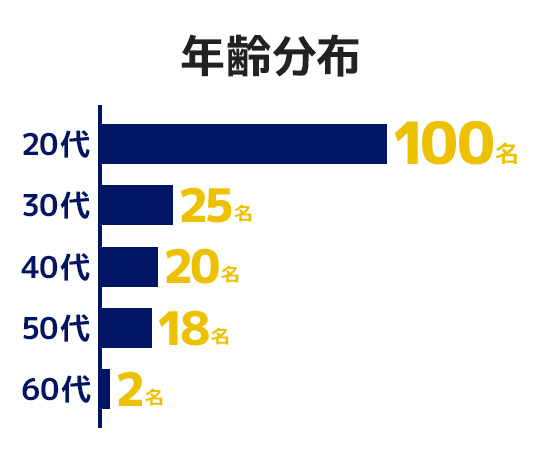年齢分布