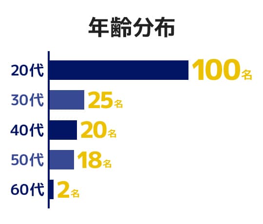 年齢分布
