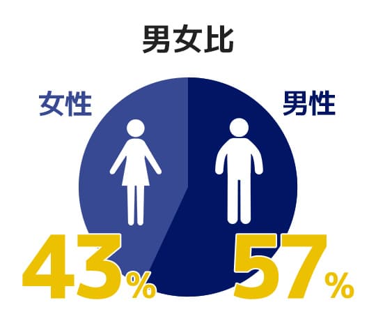 男女比