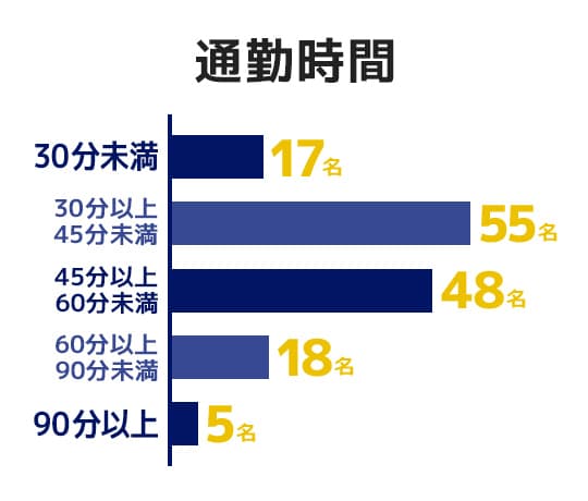 通勤時間