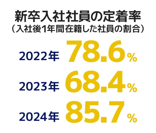 新卒入社社員の定着率