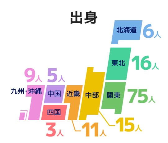 出身