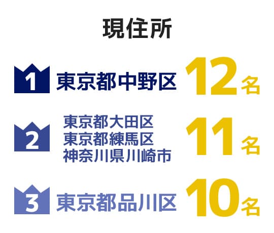 現住所